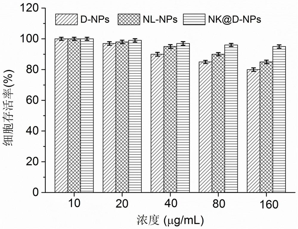 Preparation method of delivery system of treatment medicine capable of crossing blood brain barrier and specifically targeting brain glioma