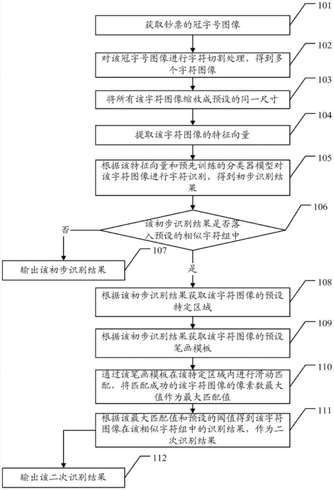 A banknote serial number identification method