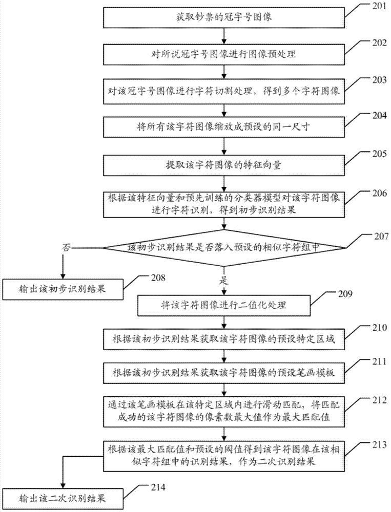 A banknote serial number identification method