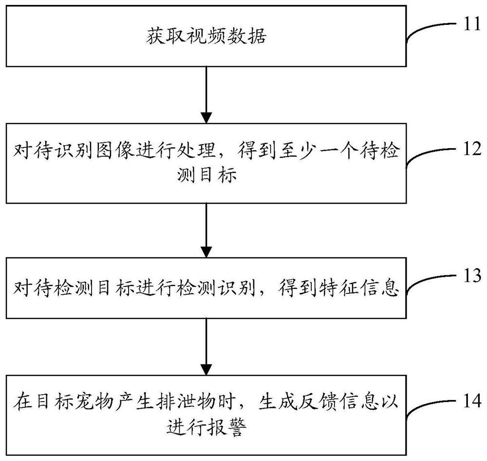 Excrement recognition identification method and device and computer readable storage medium