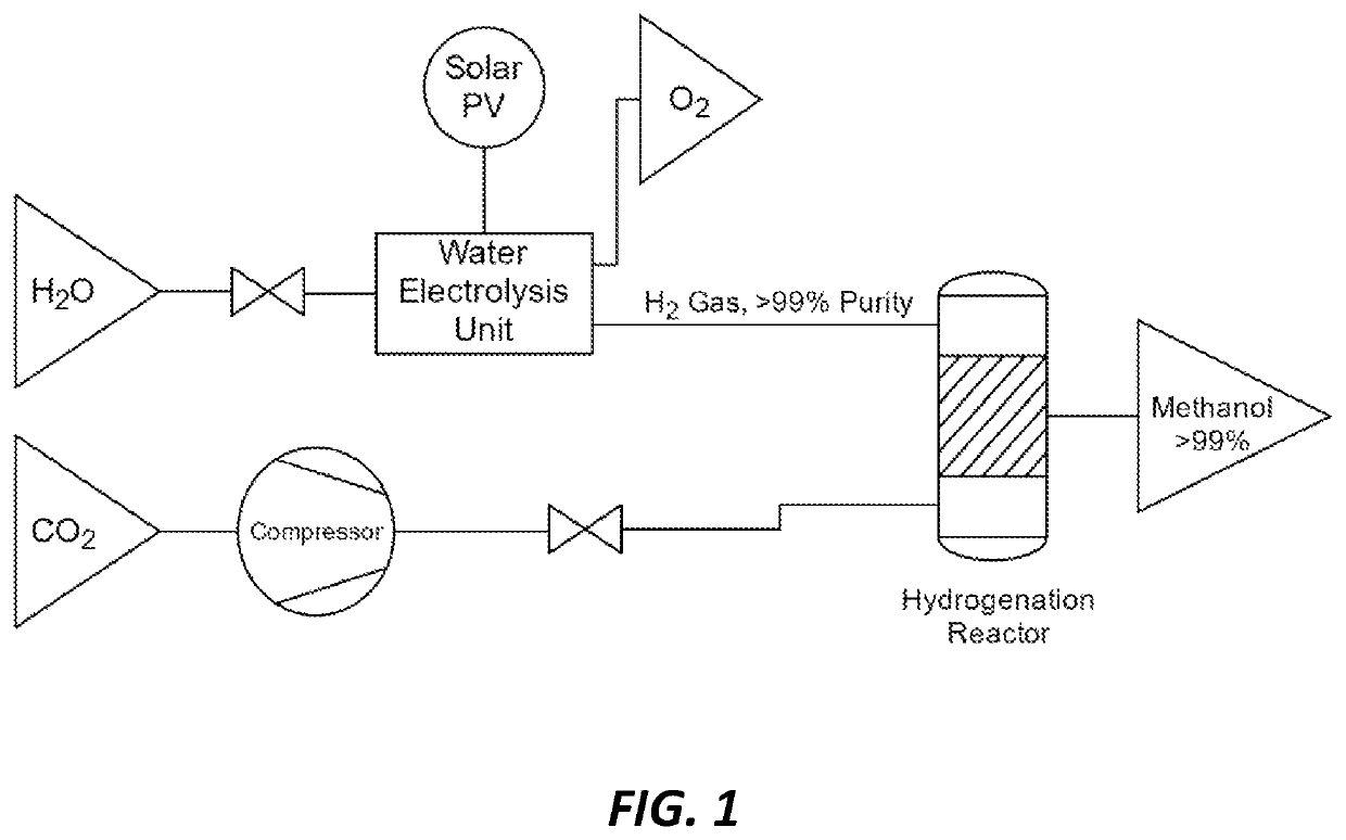 Methods and catalysts for the selective production of methanol from carbon dioxide and hydrogen gas for chemical synthesis and gas purification