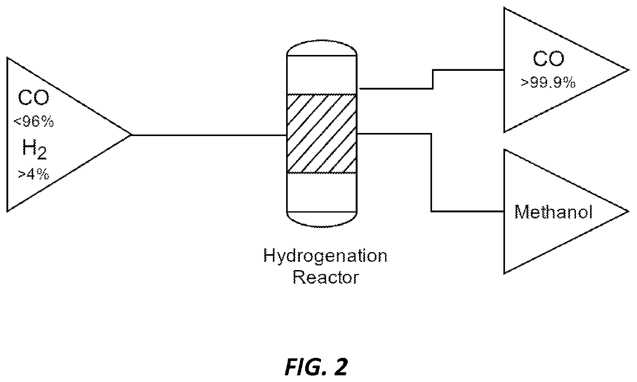 Methods and catalysts for the selective production of methanol from carbon dioxide and hydrogen gas for chemical synthesis and gas purification