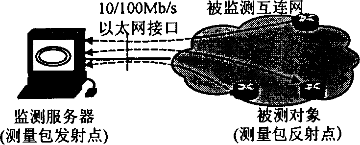 Interconnection network end-to-end performance monitoring method and its system