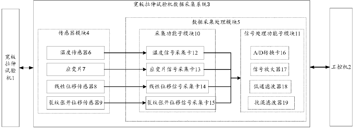 Data acquisition system of wide plate tension test machine