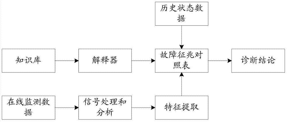 Photovoltaic power station state prediction and fault diagnosis method and system