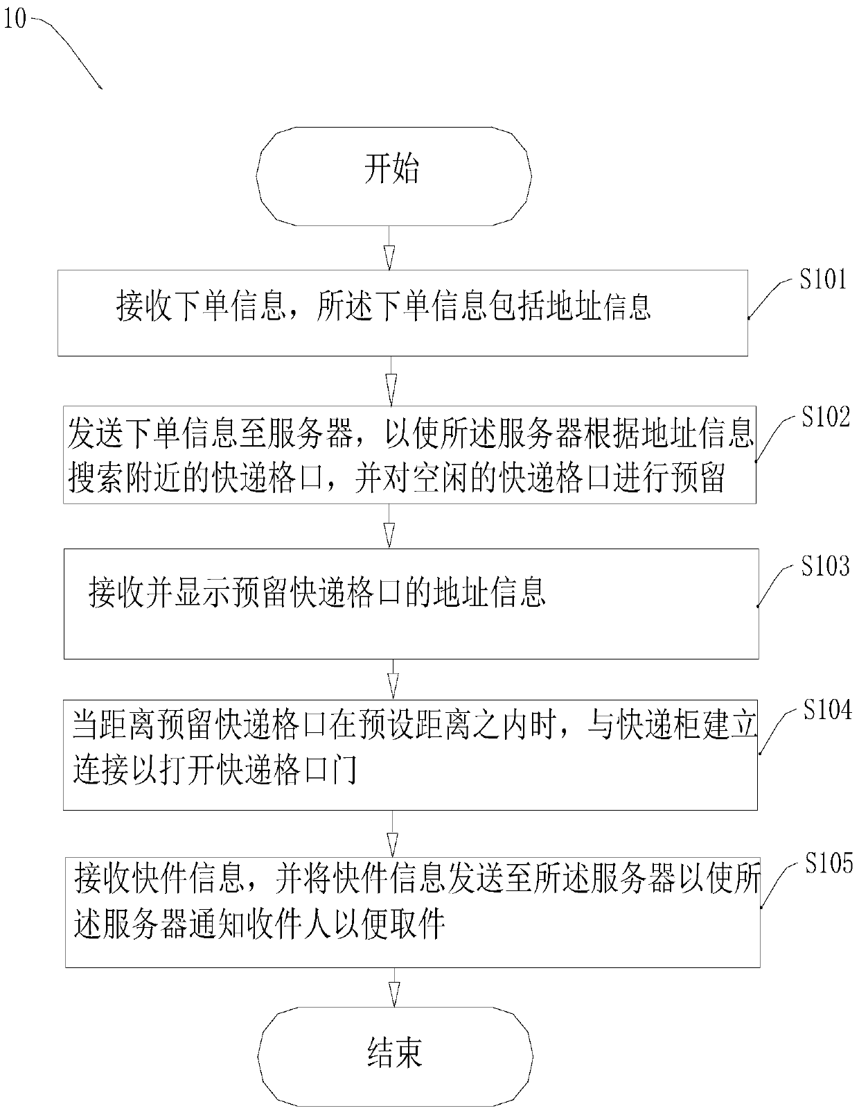 A delivery control method, pick-up control method and control device of an express cabinet