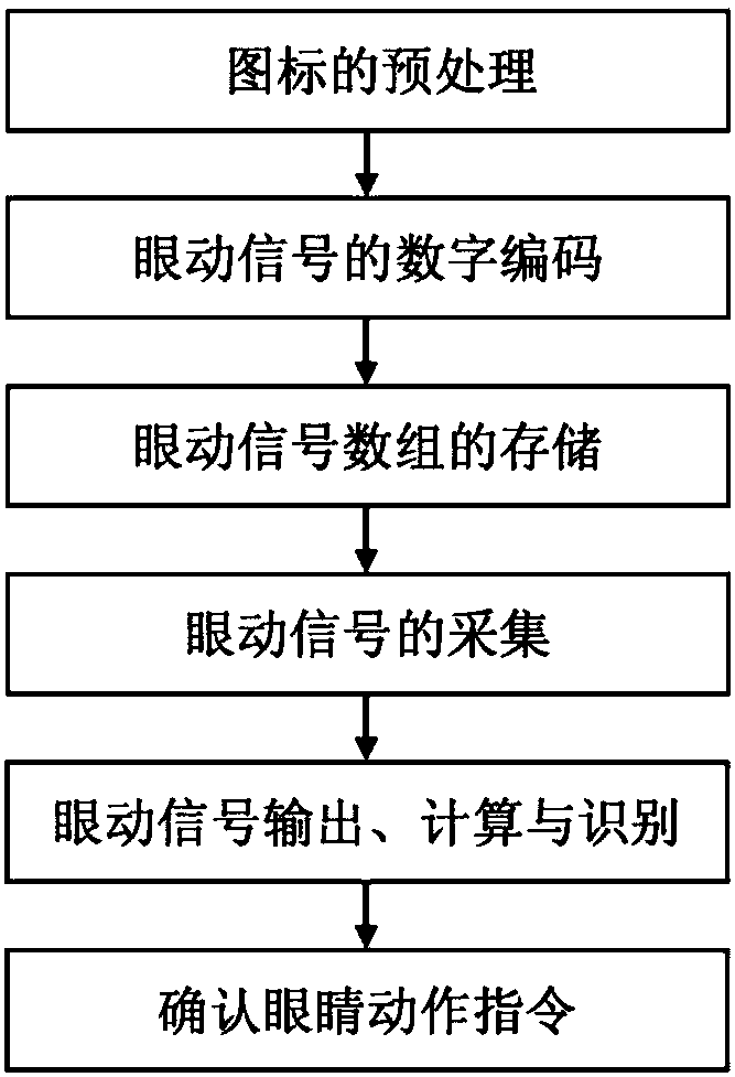 Interaction method for eye movement signal control