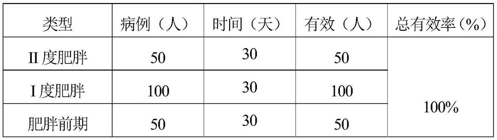 Weight-losing traditional Chinese medicine