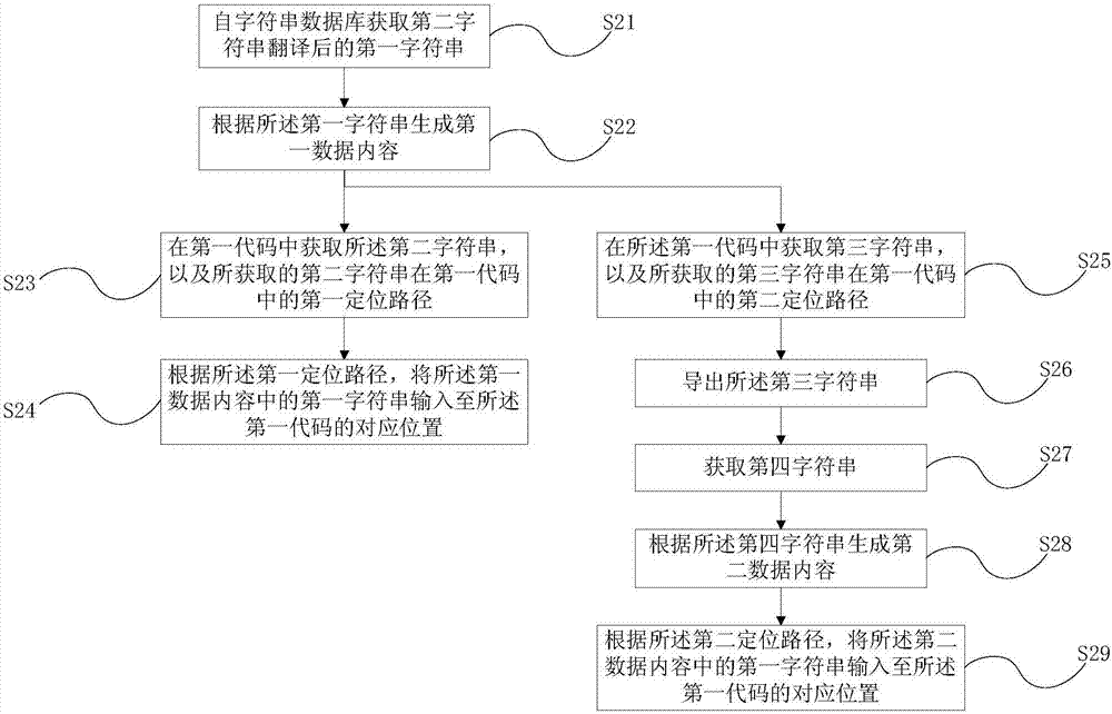 Character string translation processing method and device of electronic terminal