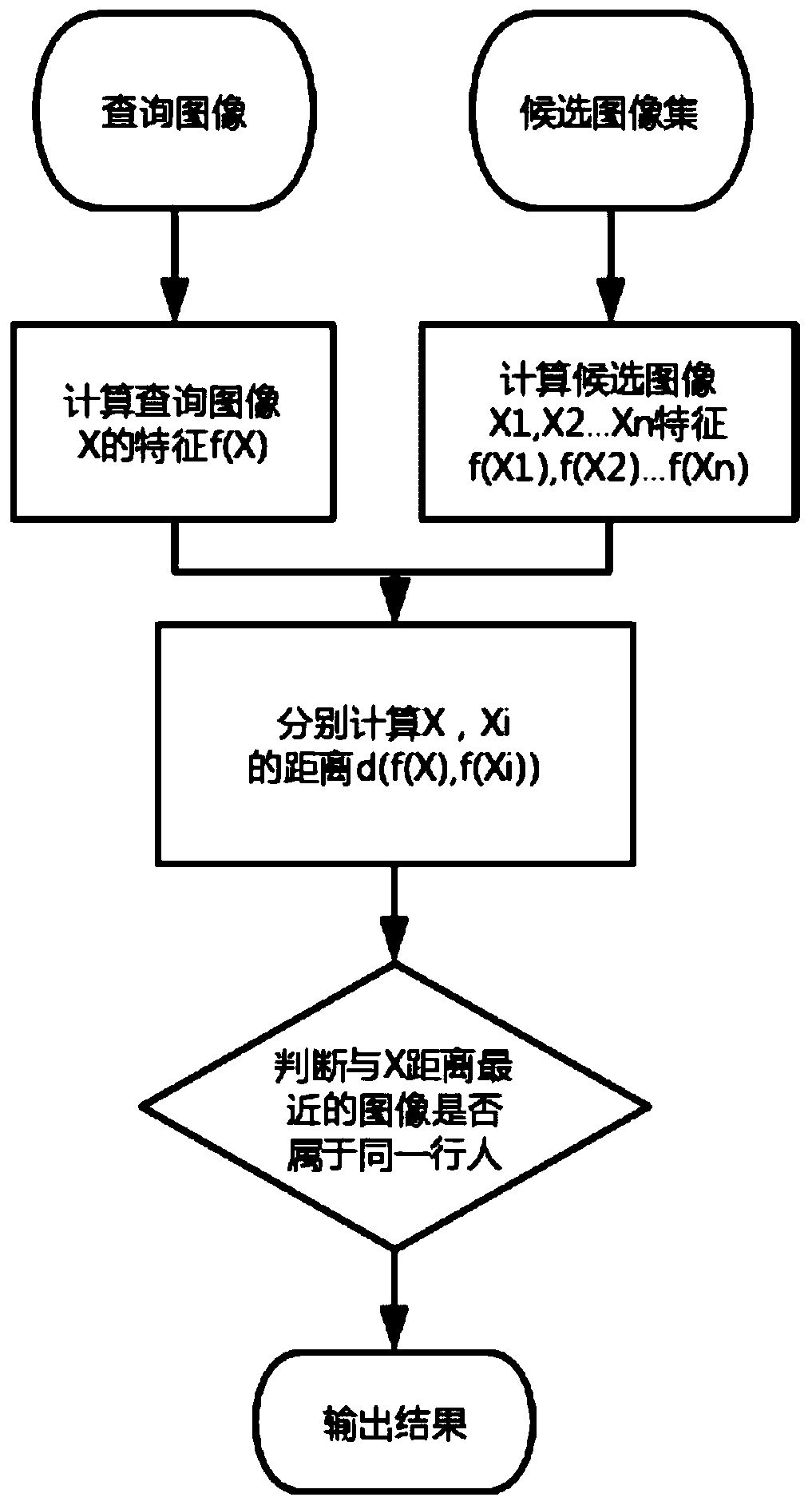 Pedestrian re-identification method based on depth multi-loss fusion model