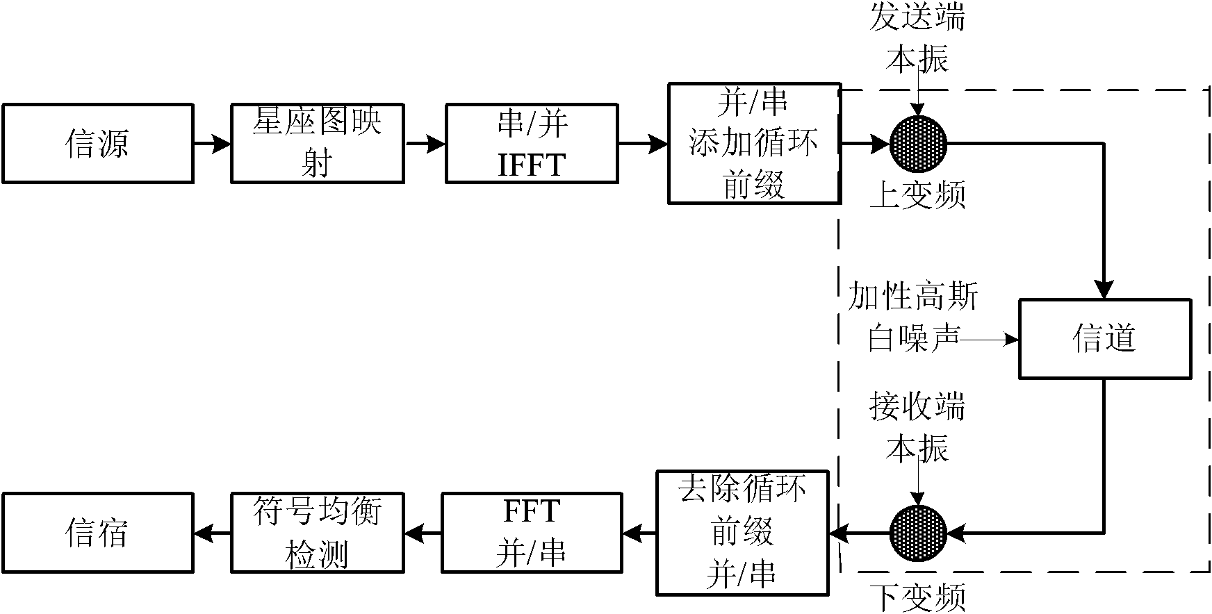 Phase noise elimination method in orthogonal frequency division multiplexing system