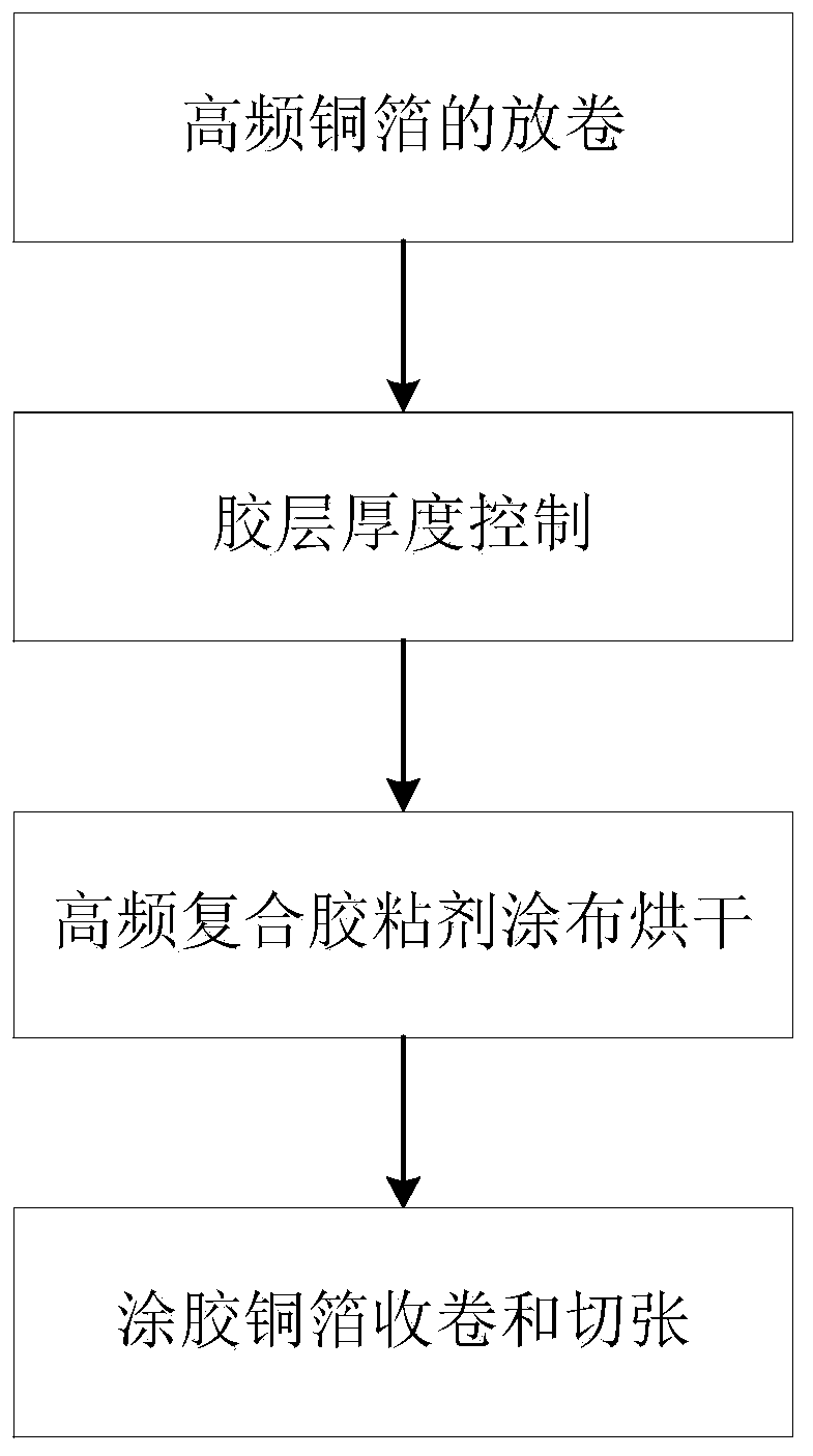 High-frequency copper-clad plate and preparation method thereof