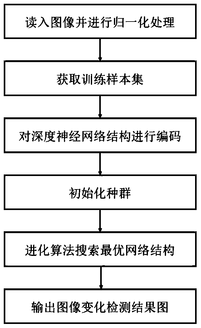 Image change detection method based on deep neural network structure optimization