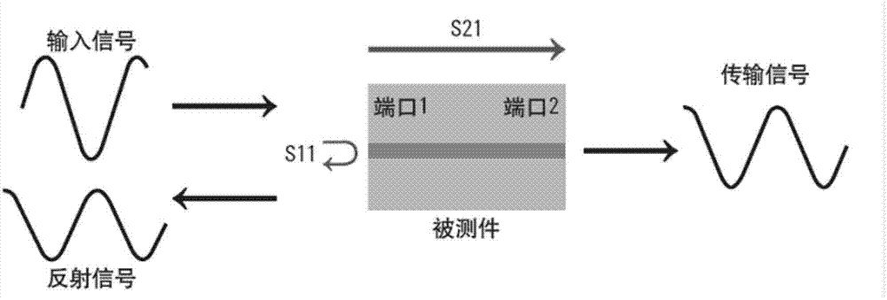 Time domain distance testing method and device