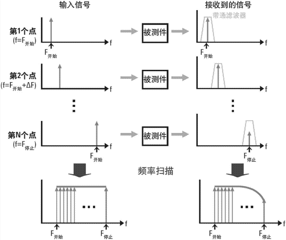 Time domain distance testing method and device