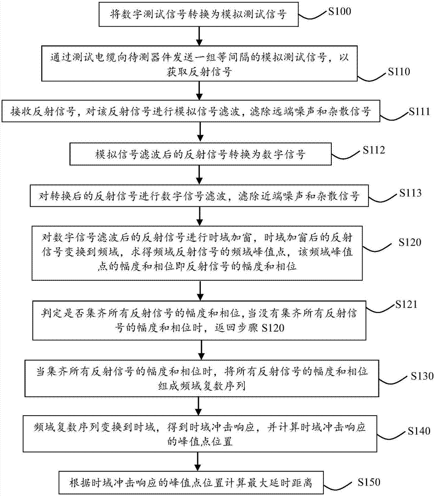 Time domain distance testing method and device