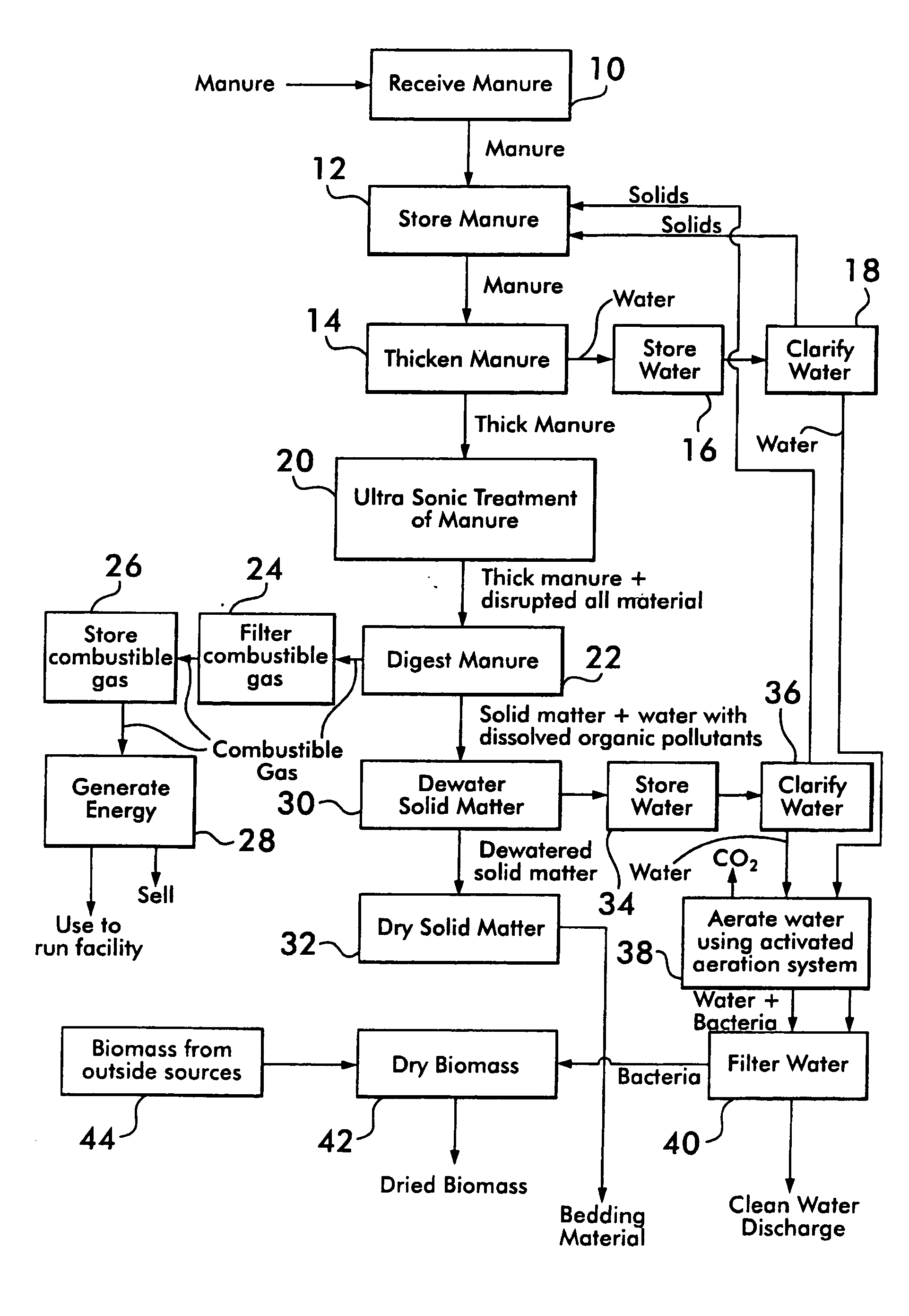 Method and facility for treatment of animal waste