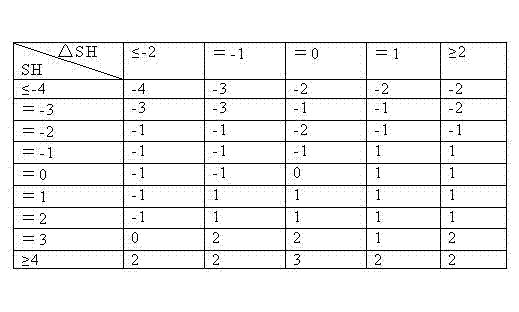 Expansion valve opening controlling method for preventing oscillating of expansion valve