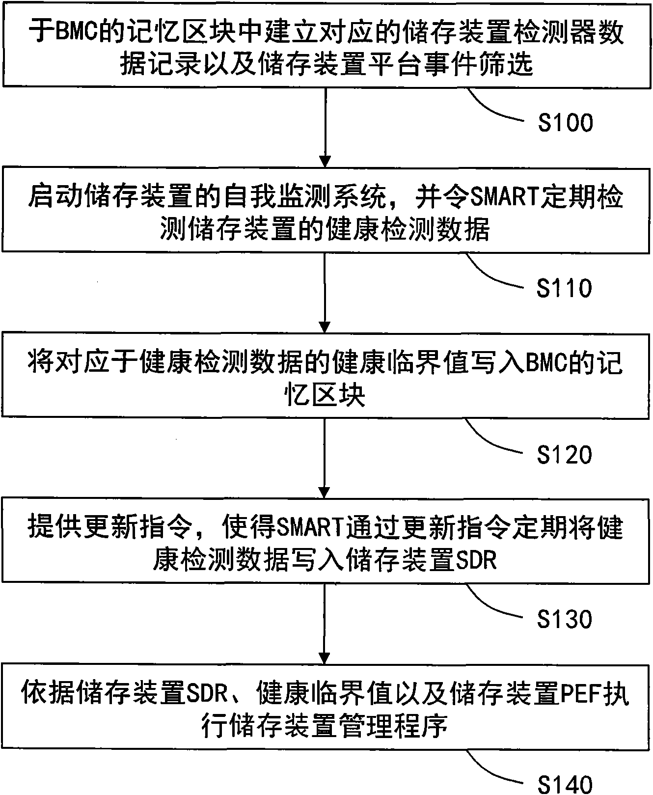 Method for obtaining fault signal of storage device by baseboard management controller