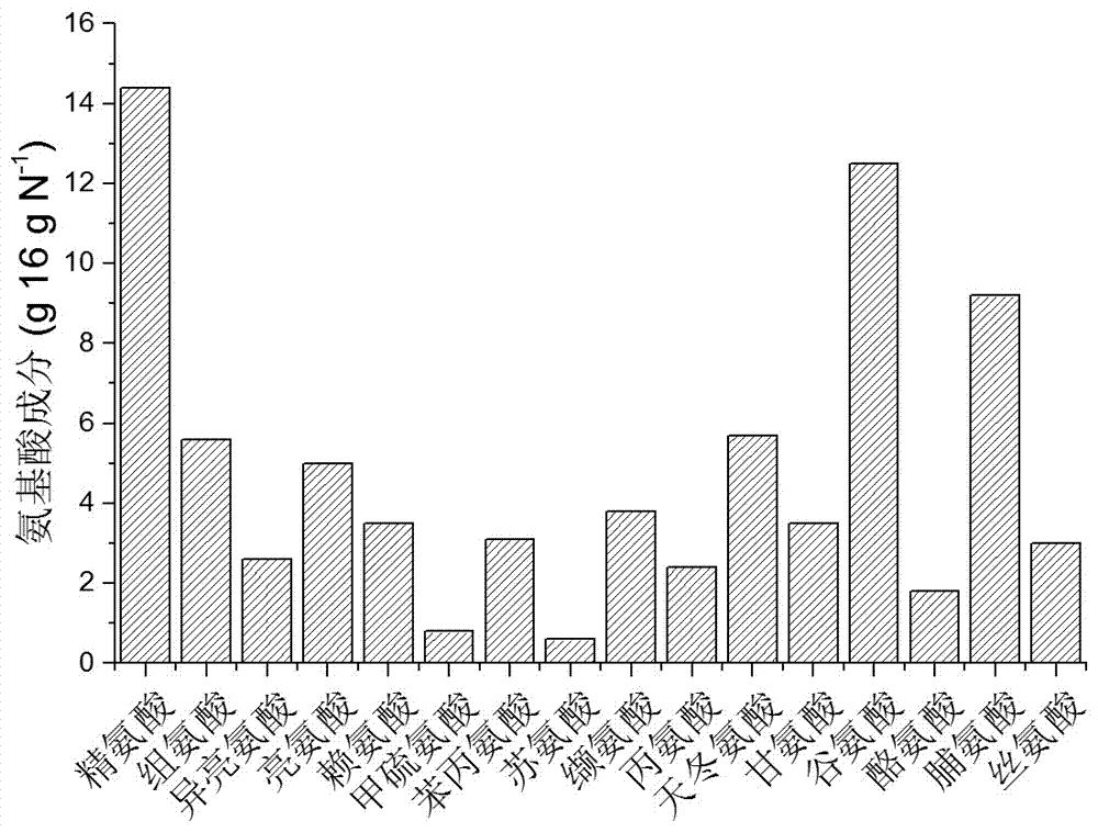 Overcompensation cultural method improving content of proteins of heterotrophic microalgae