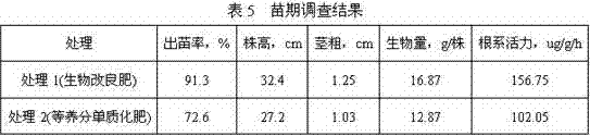 Bio-improvement fertilizer for saline-alkali land based on high-sulfur coal gangue and its preparation