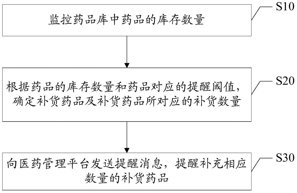 Network hospital platform and medicine management method based on same