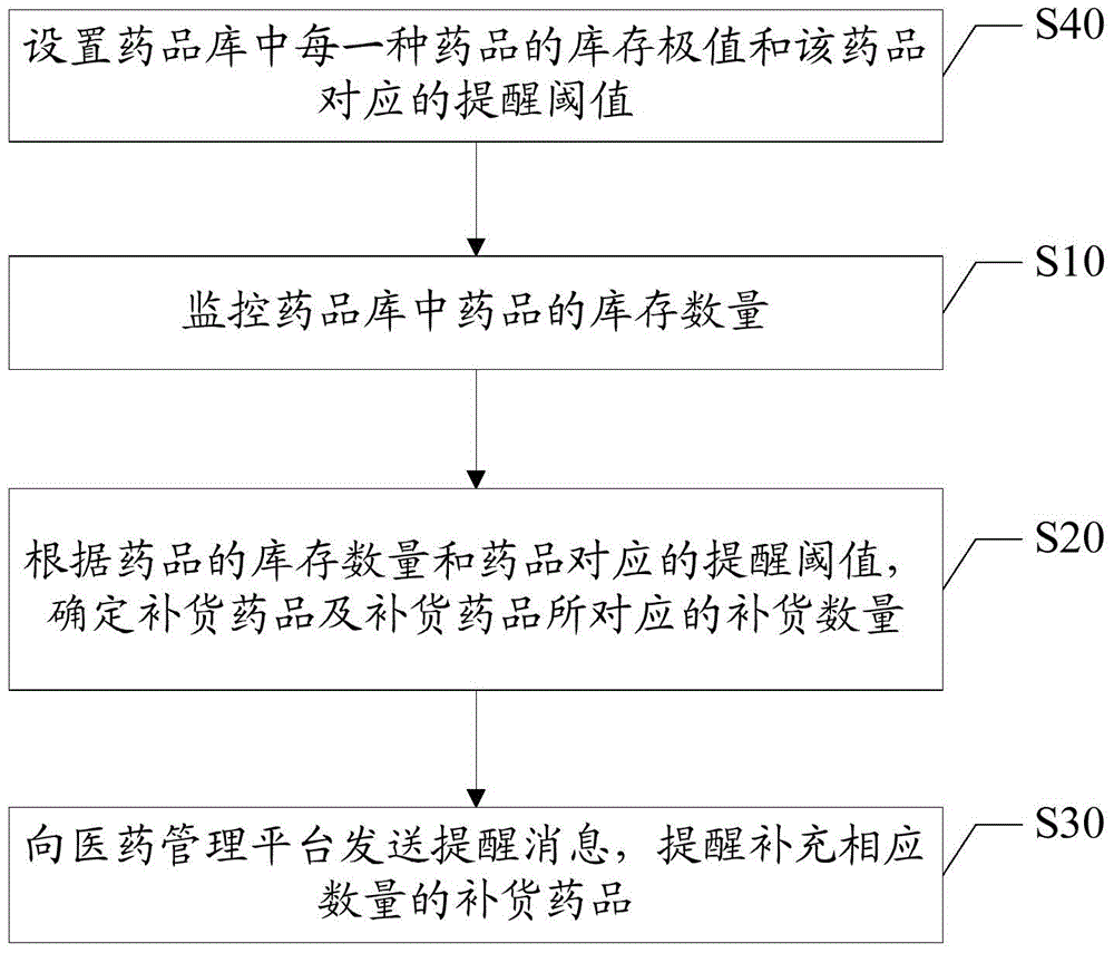 Network hospital platform and medicine management method based on same