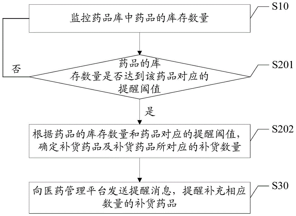 Network hospital platform and medicine management method based on same