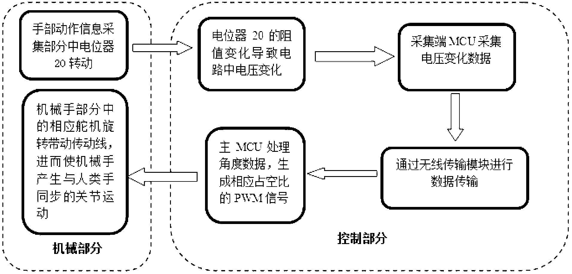 Human-imitation synchronous wireless control mechanical arm system