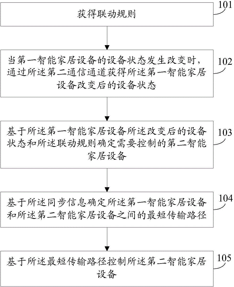 Control method and first central control device