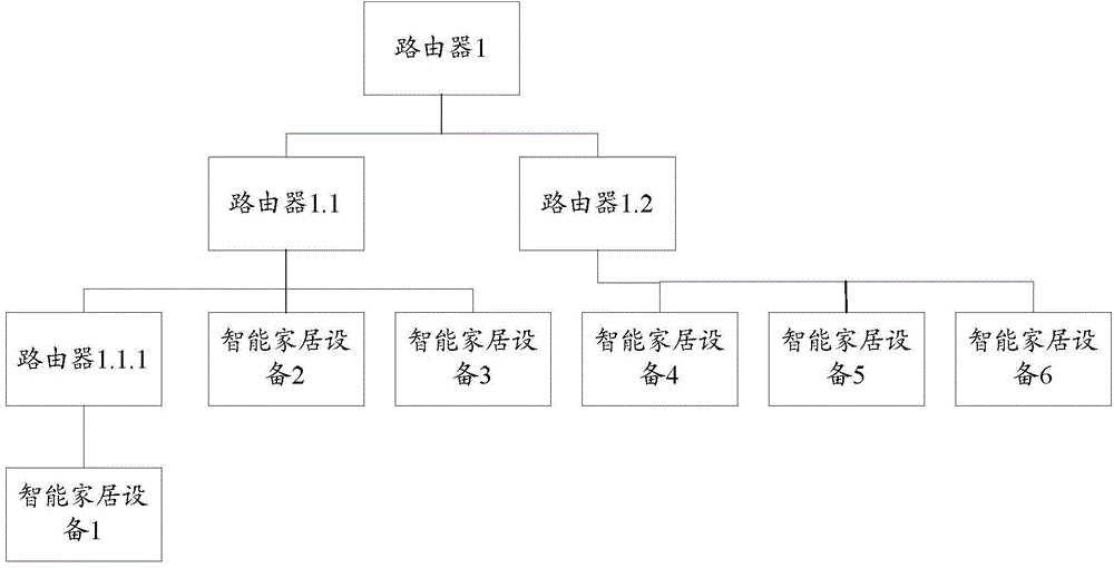 Control method and first central control device