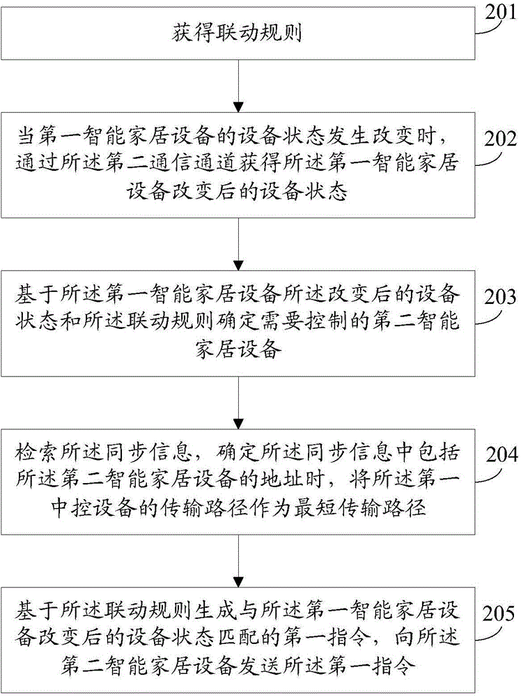 Control method and first central control device