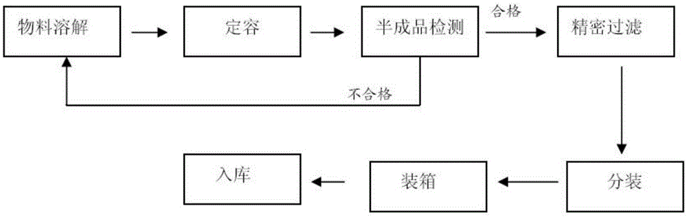 Ultra-pure hemodialysis concentrated solution manufacturing system and manufacturing technology