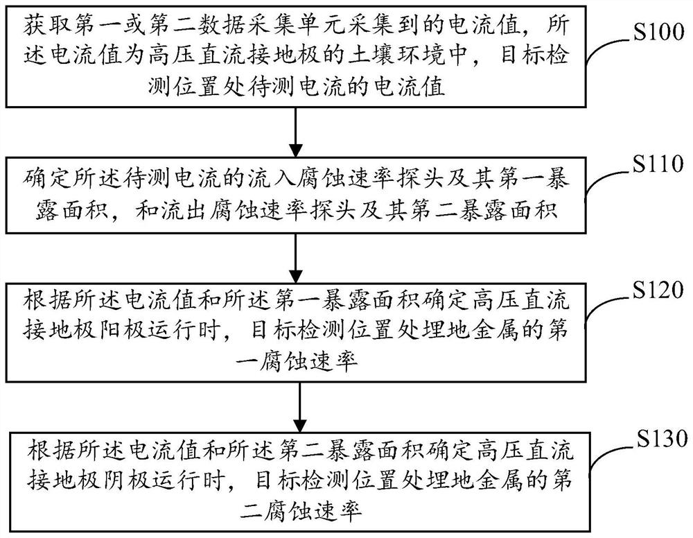 High-voltage direct-current interference corrosion rate measuring device and method