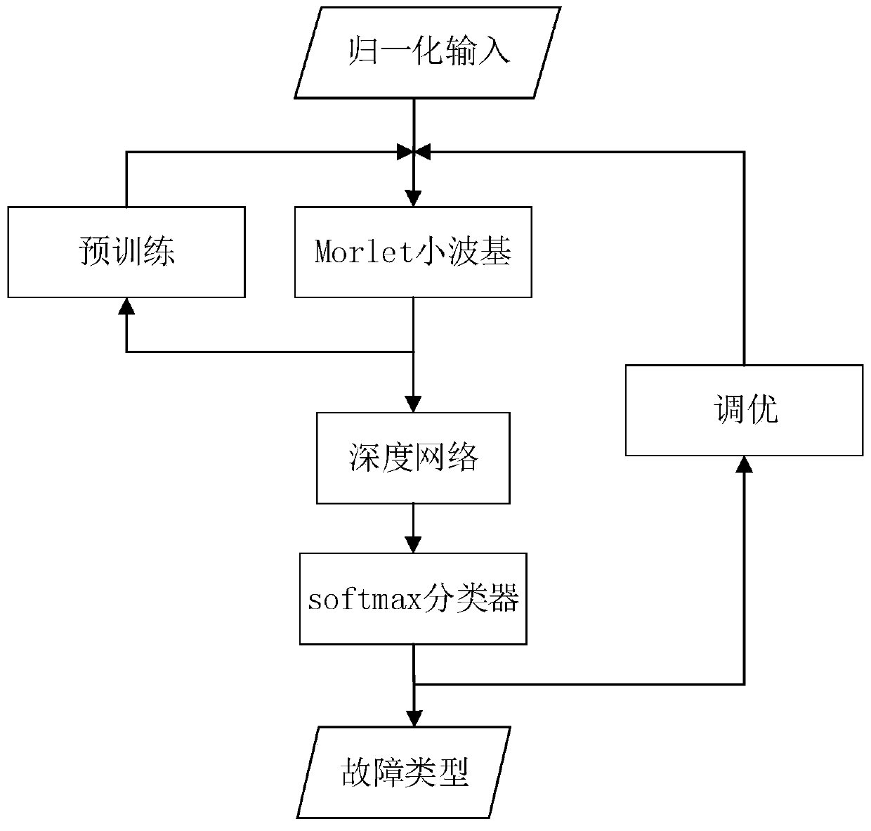 A Fault Diagnosis Method Based on Deep Learning and Signal Analysis