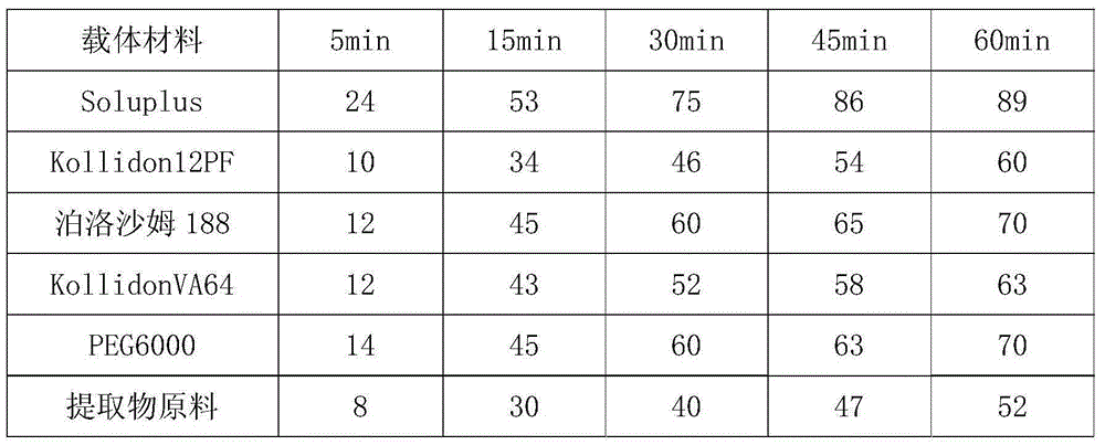 Lamiophlomis rotata(Benth.) Kudo solid dispersion preparation and preparation method thereof