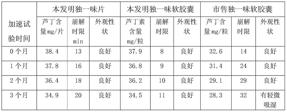 Lamiophlomis rotata(Benth.) Kudo solid dispersion preparation and preparation method thereof