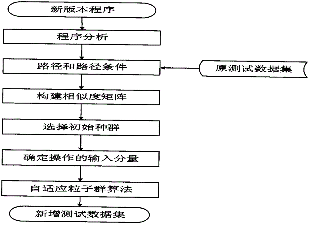 Software testing data amplification method