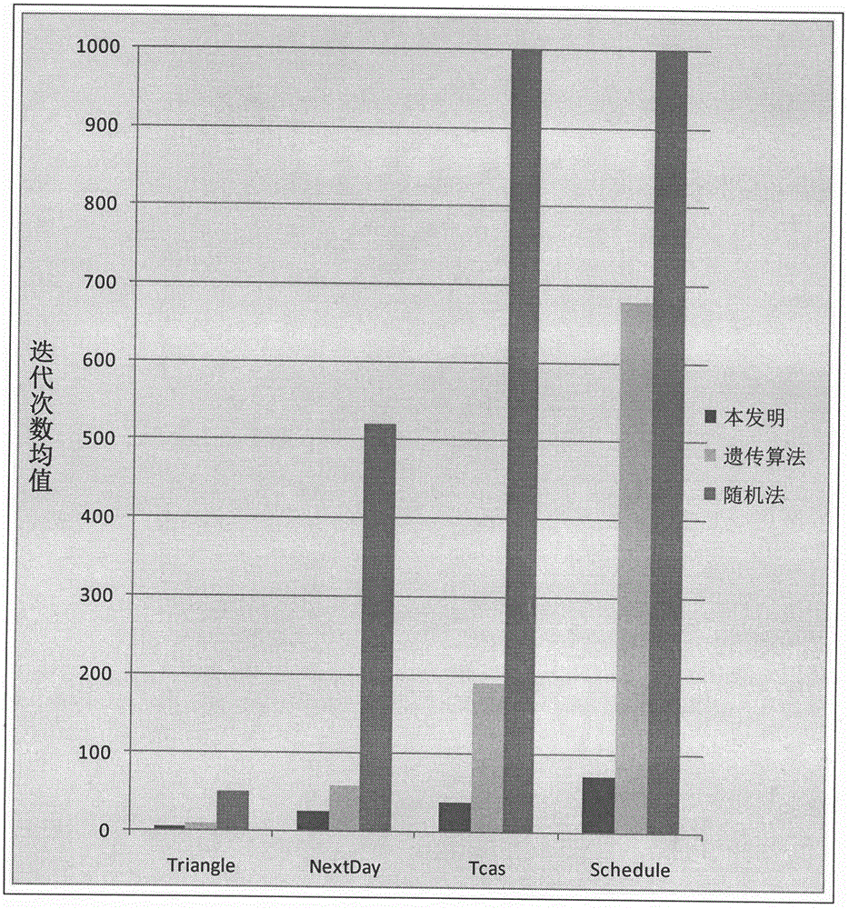 Software testing data amplification method