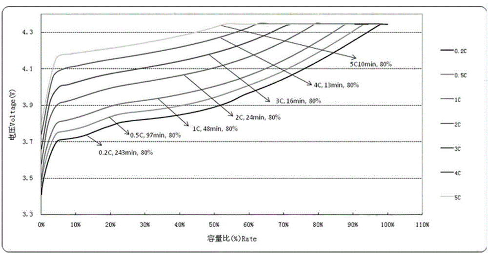 A kind of fast charge and discharge high voltage lithium ion battery and preparation method thereof