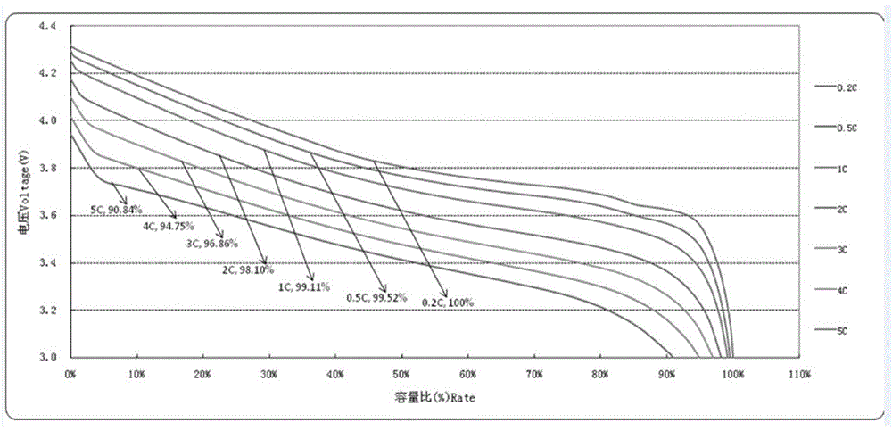 A kind of fast charge and discharge high voltage lithium ion battery and preparation method thereof