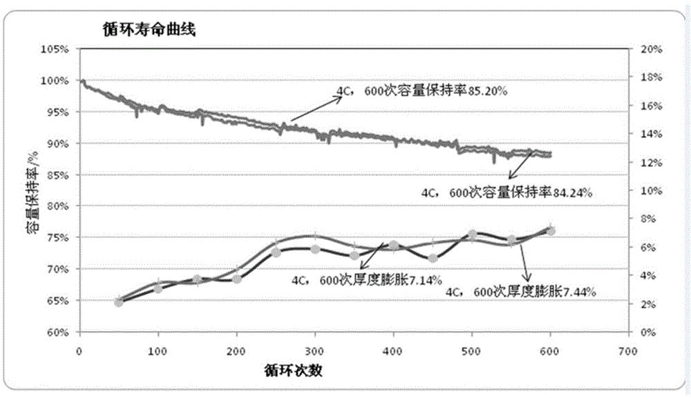 A kind of fast charge and discharge high voltage lithium ion battery and preparation method thereof