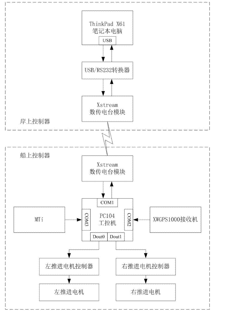 Experimental control structure of unmanned surface vessel