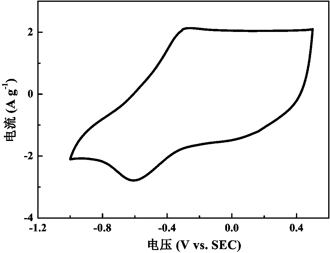 Co-doping polypyrrole material as well as preparation method and application thereof