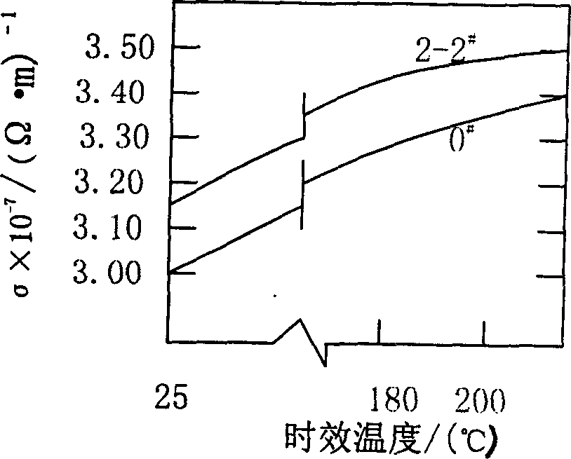 Improved 6063 aluminium alloy materials