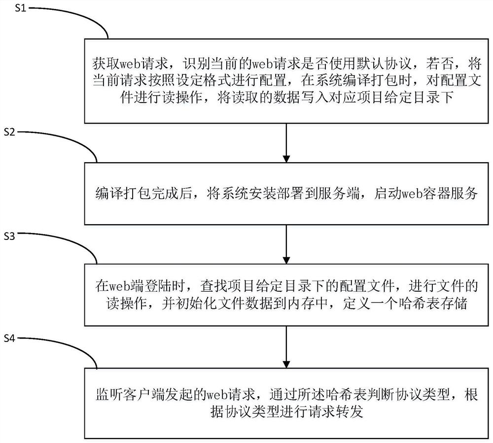 Method and device for configuring web request