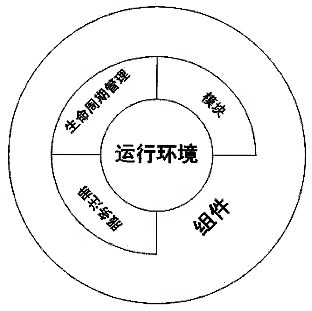 Developing and running platform implementation method and system based on Java