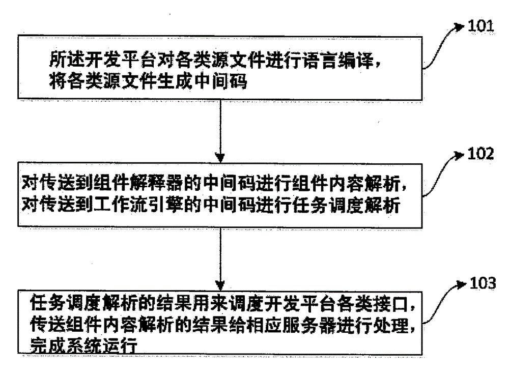 Developing and running platform implementation method and system based on Java