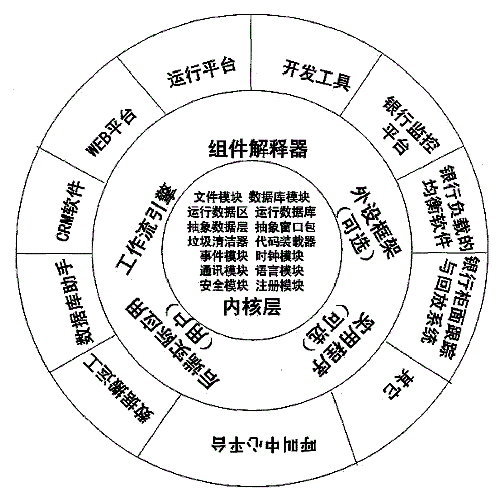 Developing and running platform implementation method and system based on Java