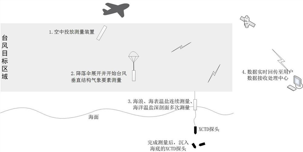 Air-drop typhoon sea area meteorological marine environment information measuring device